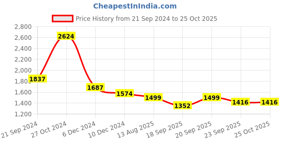 myntra.com KPOP Sweetheart Neck Solid Sleeveless Bodycon Dress kpop Price History Graph from 21 Sep 2024 to 25 Oct 2025