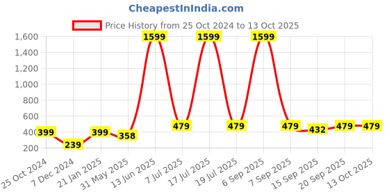 myntra.com KPOP Teardrop Shaped Drop Earrings kpop Price History Graph from 25 Oct 2024 to 13 Oct 2025