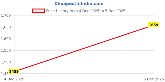 myntra.com KPOP Textured PU Half Moon Sling Bag kpop Price History Graph from 4 Dec 2025 to 5 Dec 2025