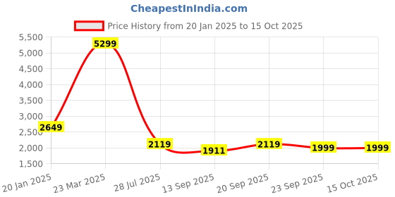 myntra.com KPOP Three-Quarter Sleeves Crop Top With Shorts & Coat kpop Price History Graph from 20 Jan 2025 to 15 Oct 2025