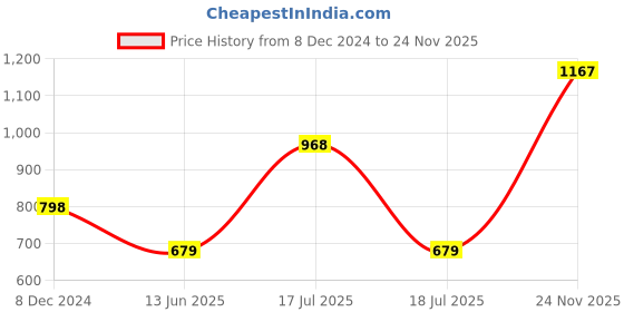 myntra.com KPOP Top kpop Price History Graph from 8 Dec 2024 to 24 Nov 2025