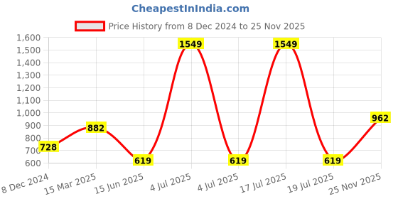 myntra.com KPOP Top kpop Price History Graph from 8 Dec 2024 to 25 Nov 2025
