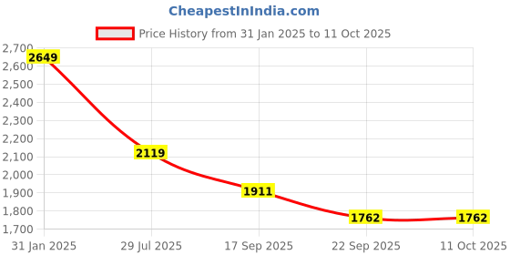 myntra.com KPOP Top & Shorts Co-Ords Set kpop Price History Graph from 31 Jan 2025 to 10 Oct 2025