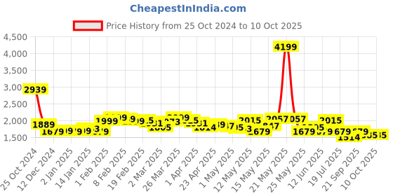 myntra.com KPOP Top & Shorts With Jacket Co-Ords Set kpop Price History Graph from 25 Oct 2024 to 9 Oct 2025