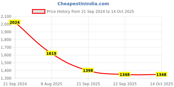 myntra.com KPOP Top & Skirt Co-Ords Set kpop Price History Graph from 21 Sep 2024 to 14 Oct 2025