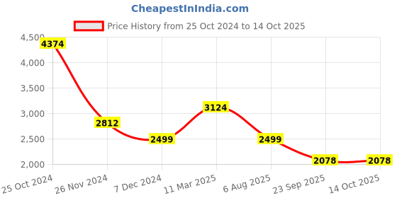 myntra.com KPOP Top & Skirt Co-Ords Set kpop Price History Graph from 25 Oct 2024 to 14 Oct 2025