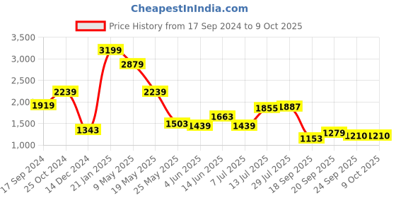 myntra.com KPOP Top With Palazzo Co-Ords kpop Price History Graph from 17 Sep 2024 to 9 Oct 2025