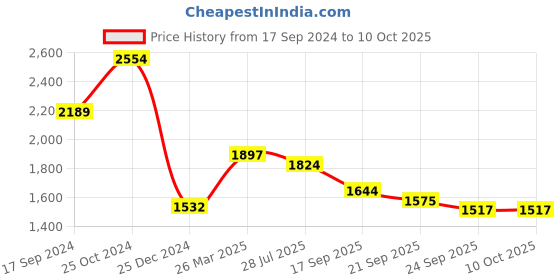 myntra.com KPOP Top With Trouser Co-Ords kpop Price History Graph from 17 Sep 2024 to 9 Oct 2025