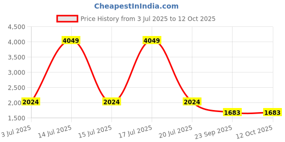 myntra.com KPOP Top With Trousers Co-Ords kpop Price History Graph from 3 Jul 2025 to 12 Oct 2025