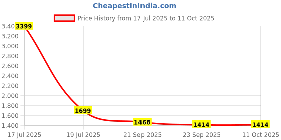 myntra.com KPOP Top With Trousers Co-Ords kpop Price History Graph from 17 Jul 2025 to 11 Oct 2025