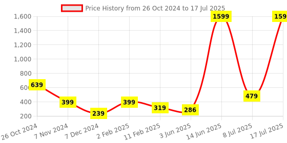 myntra.com KPOP Triangular Drop Earrings kpop Price History Graph from 26 Oct 2024 to 8 Jul 2025