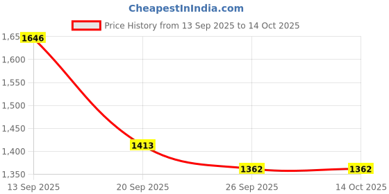 myntra.com KPOP Typography Printed Cotton Regular Fit T-shirt kpop Price History Graph from 13 Sep 2025 to 13 Oct 2025