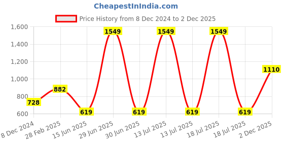 myntra.com KPOP Typography Printed Crop Top kpop Price History Graph from 8 Dec 2024 to 2 Dec 2025