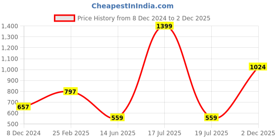 myntra.com KPOP Typography Printed Crop Top kpop Price History Graph from 8 Dec 2024 to 2 Dec 2025