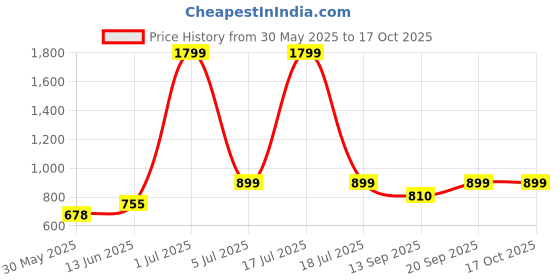 myntra.com KPOP Typography Printed Drop-Shoulder Sleeves Oversized T-shirt kpop Price History Graph from 30 May 2025 to 16 Oct 2025