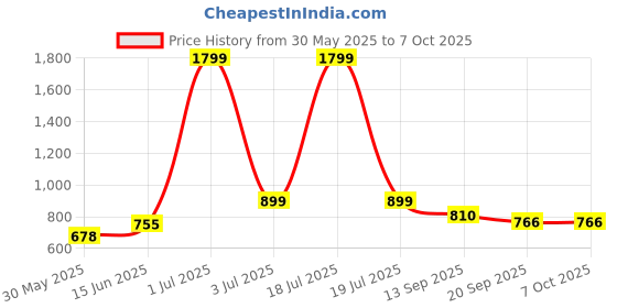 myntra.com KPOP Typography Printed Drop-Shoulder Sleeves Oversized T-shirt kpop Price History Graph from 30 May 2025 to 4 Oct 2025