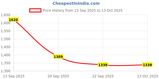 myntra.com KPOP Typography Printed Drop-Shoulder Sleeves Pure Cotton Oversized T-shirt kpop Price History Graph from 13 Sep 2025 to 12 Oct 2025