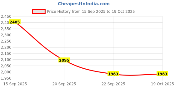 myntra.com KPOP Typography Printed Pure Cotton Regular Fit T-shirt kpop Price History Graph from 15 Sep 2025 to 18 Oct 2025