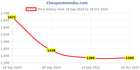 myntra.com KPOP Typography Printed Regular Fit T-shirt kpop Price History Graph from 19 Sep 2025 to 18 Oct 2025