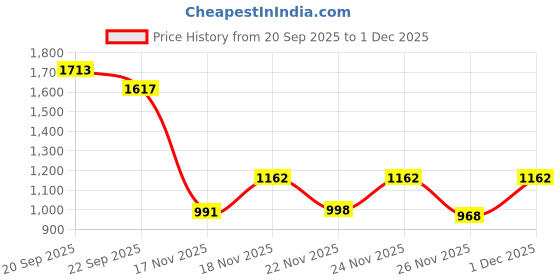 myntra.com KPOP Typography Printed Round Neck T-shirt kpop Price History Graph from 20 Sep 2025 to 1 Dec 2025
