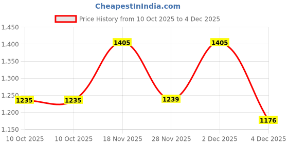 myntra.com KPOP Typography Printed Spread Collar Short Sleeves Original Fit Casual Shirt kpop Price History Graph from 10 Oct 2025 to 4 Dec 2025