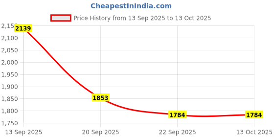 myntra.com KPOP Typography Printed V-Neck Drop-Shoulder Sleeves Oversized T-shirt kpop Price History Graph from 13 Sep 2025 to 12 Oct 2025
