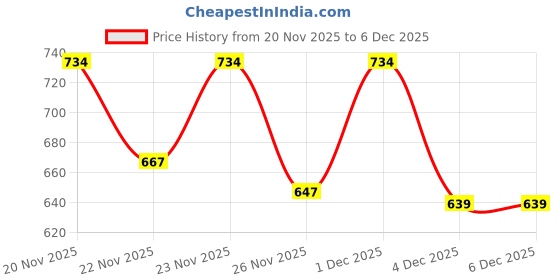 myntra.com KPOP Unisex Silver-Plated Necklace kpop Price History Graph from 20 Nov 2025 to 6 Dec 2025