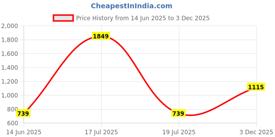 myntra.com KPOP V-Neck Crop Top kpop Price History Graph from 14 Jun 2025 to 3 Dec 2025