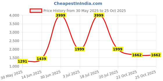 myntra.com KPOP V-Neck Crop Top With Skirt Co-Ords kpop Price History Graph from 30 May 2025 to 25 Oct 2025