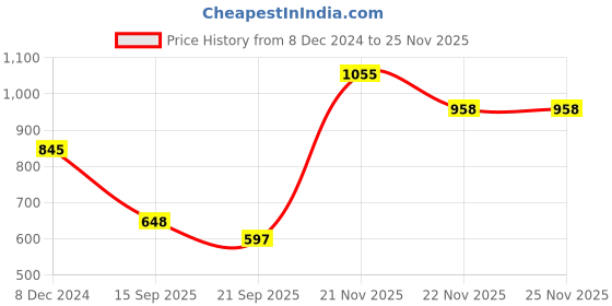 myntra.com KPOP V-Neck Long Sleeves Cuffed Sleeves Regular Sleeves Top kpop Price History Graph from 8 Dec 2024 to 23 Nov 2025