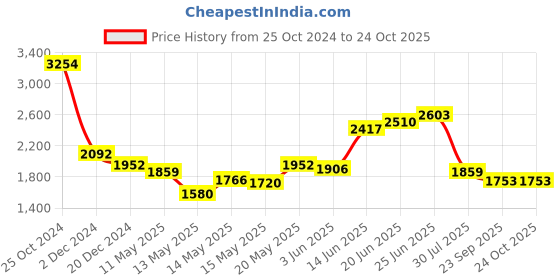 myntra.com KPOP V-Neck  Long Sleeves Solid Maxi Dress Comes with a belt kpop Price History Graph from 25 Oct 2024 to 24 Oct 2025