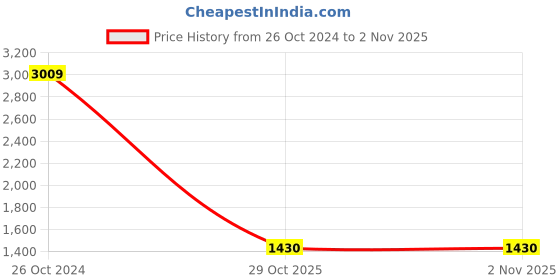 myntra.com KPOP V-Neck Pure Cotton Top & Shorts kpop Price History Graph from 26 Oct 2024 to 1 Nov 2025