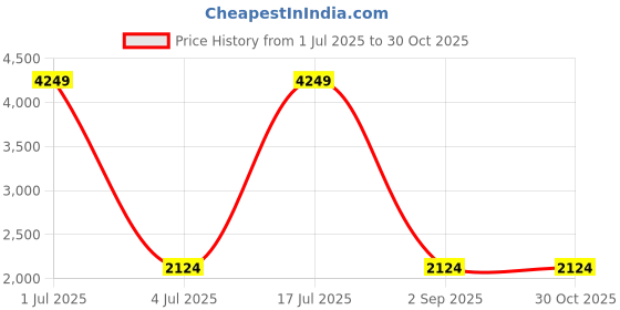 myntra.com KPOP V-Neck Sheath Dress kpop Price History Graph from 1 Jul 2025 to 30 Oct 2025