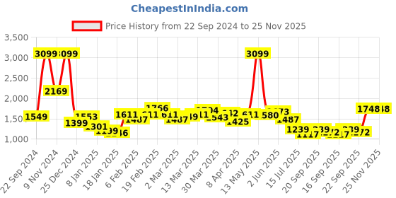 myntra.com KPOP V-Neck Sleeveless Top With Palazzos Co-Ords kpop Price History Graph from 22 Sep 2024 to 25 Nov 2025