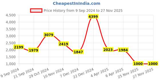 myntra.com KPOP V-Neck Solid Sleeveless Polyester A-Line Dress kpop Price History Graph from 9 Sep 2024 to 27 Nov 2025