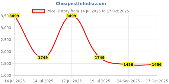 myntra.com KPOP V-Neck T-Shirt With Shorts kpop Price History Graph from 14 Jul 2025 to 16 Oct 2025