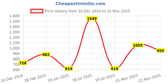 myntra.com KPOP Wo,en Self Design Sleeveless Linen Top kpop Price History Graph from 10 Dec 2024 to 22 Nov 2025