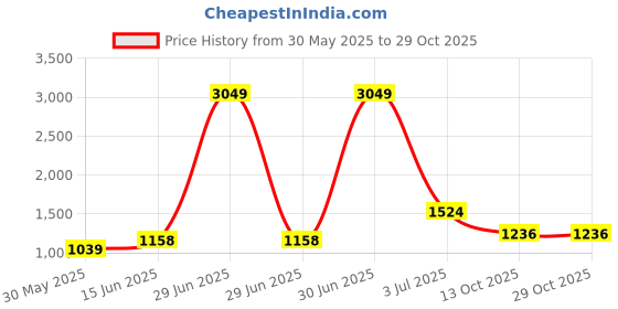 myntra.com KPOP Woman Knee Lean Bodycon Dress kpop Price History Graph from 30 May 2025 to 28 Oct 2025
