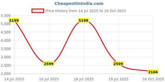 myntra.com KPOP Wome Self Design Shoulder Straps Bodycon Mini Dress kpop Price History Graph from 14 Jul 2025 to 16 Oct 2025