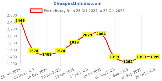 myntra.com KPOP Women A-Line Dress kpop Price History Graph from 25 Oct 2024 to 24 Oct 2025