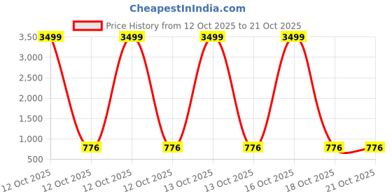 myntra.com KPOP Women A-Line Maxi Dress kpop Price History Graph from 12 Oct 2025 to 20 Oct 2025