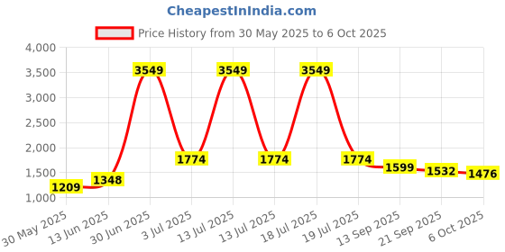 myntra.com KPOP Women Above Knee Shorts kpop Price History Graph from 30 May 2025 to 6 Oct 2025
