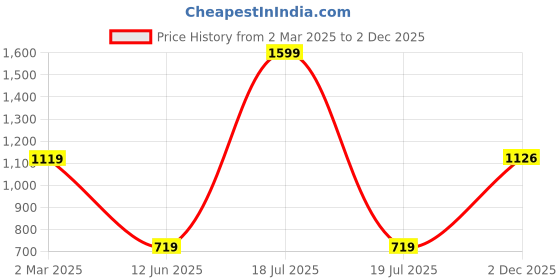 myntra.com KPOP Women Above the Keyboard Collar Shirt Style Top kpop Price History Graph from 2 Mar 2025 to 2 Dec 2025