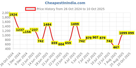 myntra.com KPOP Women Abstract Printed Bodycon Maxi Dress kpop Price History Graph from 26 Oct 2024 to 9 Oct 2025