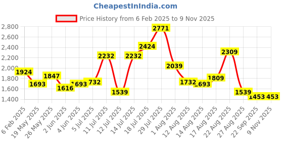 myntra.com KPOP Women Animal Print One Shoulder Fit and Flare Maxi Dress kpop Price History Graph from 6 Feb 2025 to 9 Nov 2025