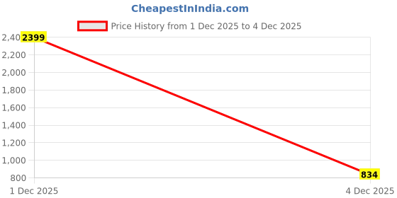 myntra.com KPOP Women Backpack kpop Price History Graph from 1 Dec 2025 to 4 Dec 2025
