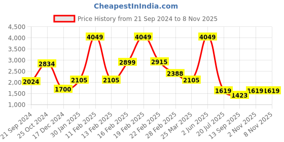 myntra.com KPOP Women Biker Jacket kpop Price History Graph from 21 Sep 2024 to 8 Nov 2025