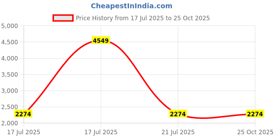 myntra.com KPOP Women Black Round Neck Bodycon Maxi Dress kpop Price History Graph from 17 Jul 2025 to 25 Oct 2025