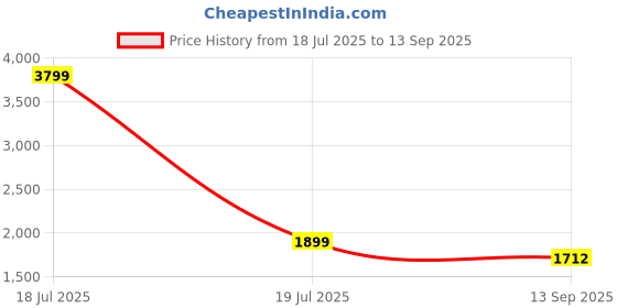 myntra.com KPOP Women Boat Neck Fit and Flare Dress kpop Price History Graph from 18 Jul 2025 to 13 Sep 2025