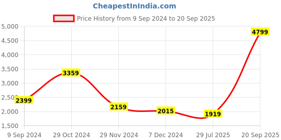 myntra.com KPOP Women Bodycon Dress kpop Price History Graph from 9 Sep 2024 to 20 Sep 2025